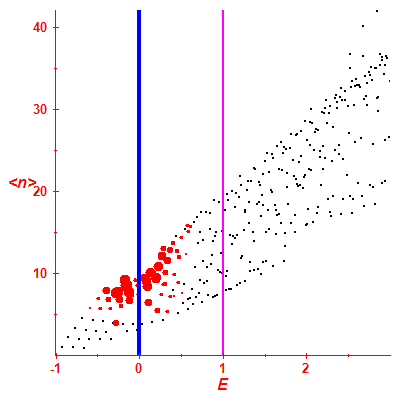 Peres lattice <N>